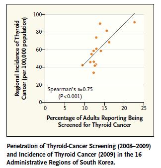 , Korea s Thyroid-Cancer Epidemic