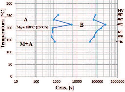 Prace Instytutu Metalurgii Żelaza 69 (1) (2017) 2 9 7 Na podstawie pomiarów zmian długości próbek dylatometrycznych zachodzących w trakcie przemiany izotermicznej, z wykorzystaniem reguły dźwigni