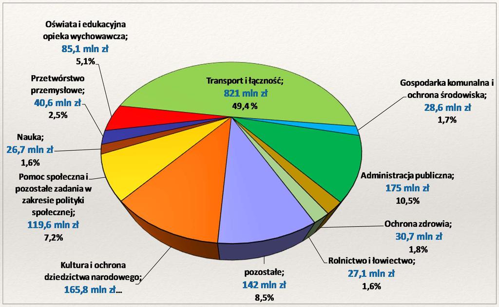 Struktura wydatków budżetu