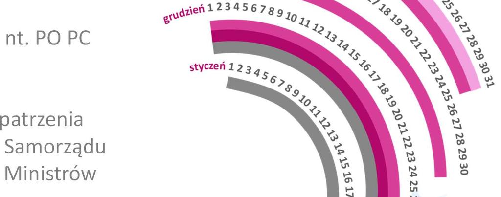 PO PC październik - grudzień 2013 przekazanie dokumentu do rozpatrzenia przez Komisję Wspólną Rządu i