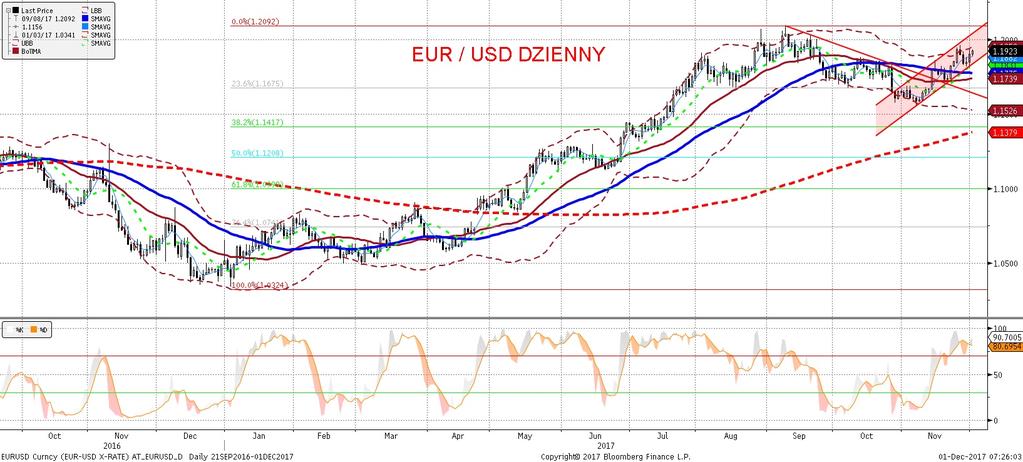 NIE KASOWAC EURUSD fundamentalnie EURUSD technicznie EURUSD wzrósł, choc nie do kon ca z powodów, które nakres lilis my we wczorajszym komentarzu: dane o inflacji w strefie euro zaskoczyły in minus