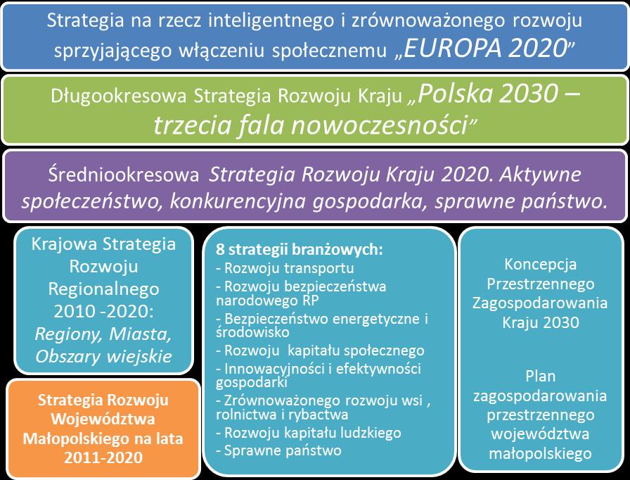 Schemat 1 Układ zależności i hierarchia europejskich, krajowych i regionalnych dokumentów strategicznych.