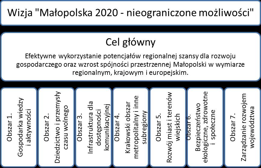 Strategia Rozwoju Województwa Małopolskiego Najważniejszym dokumentem określającym zasady polityki rozwoju na szczeblu regionalnym jest Strategia Rozwoju Województwa Małopolskiego na lata 2011-2020