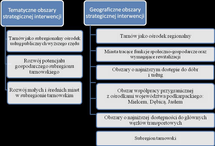 Dalszą koordynacja prac nad Programem prowadzona jest przez fora subregionalne, składające się z członków Zarządu Województwa Małopolskiego, radnych Sejmiku Województwa Małopolskiego, przedstawicieli