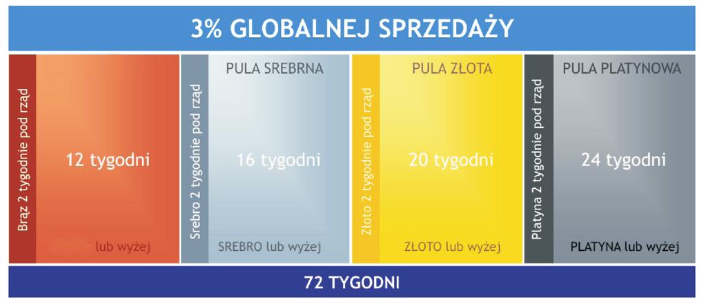 6. PULA BONUSÓW DLA LIDERÓW (EMP) Pula Bonusów dla Liderów (EMP) umo liwia otrzymywanie dodatkowej lukratywnej premii przez okreœlony okres czasu, co pomo e Ci zacz¹æ budowaæ swój d³ugofalowy dochód