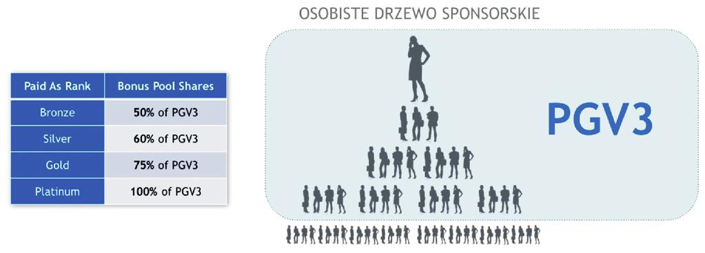 Kwalifikuj¹c siê na dany poziom przez 2 tygodnie pod rz¹d, otwierasz kolejn¹ pulê bonusów, z której bêdziesz zarabia³ ³¹cznie przez 72 tygodnie.