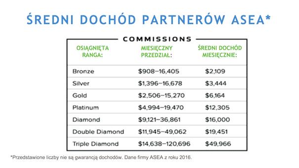 ŒREDNI POTENCJA ZAROBKÓW W PROGRAMIE ASEA Oczywiœcie, tak jak w ka dym biznesie, to ile zarabiasz jest zwi¹zane z Twoim zaanga owaniem w Twój biznes, niemniej