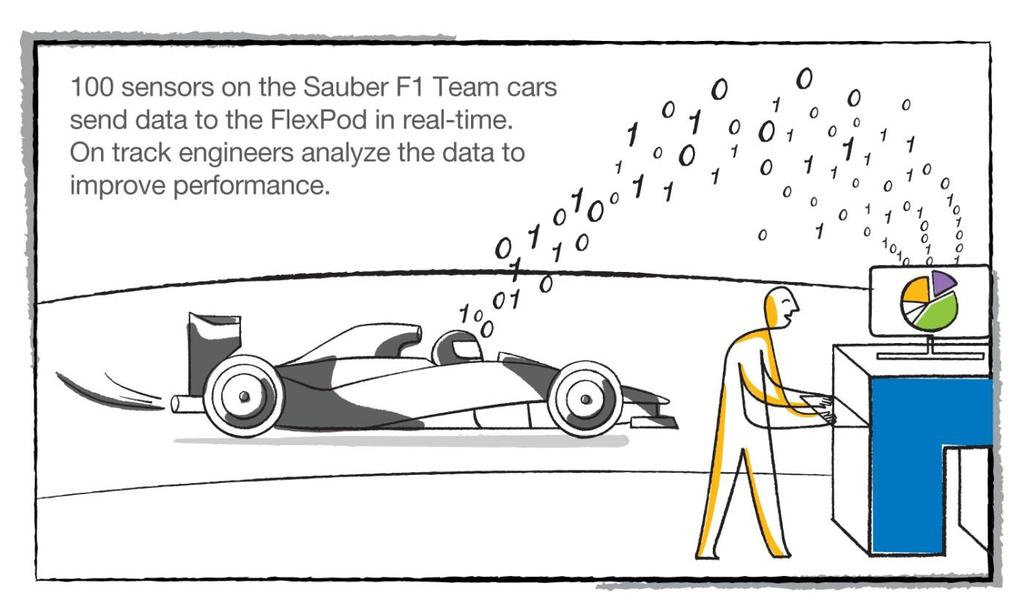 Sauber F1 W służbie prędkości 65 testów w tunelu aerodynamicznym daje 5200MB danych co 24h; 3-4MB na każde okrążenie ze 100 czujników w bolidzie; do tego 10TB danych z symulacji