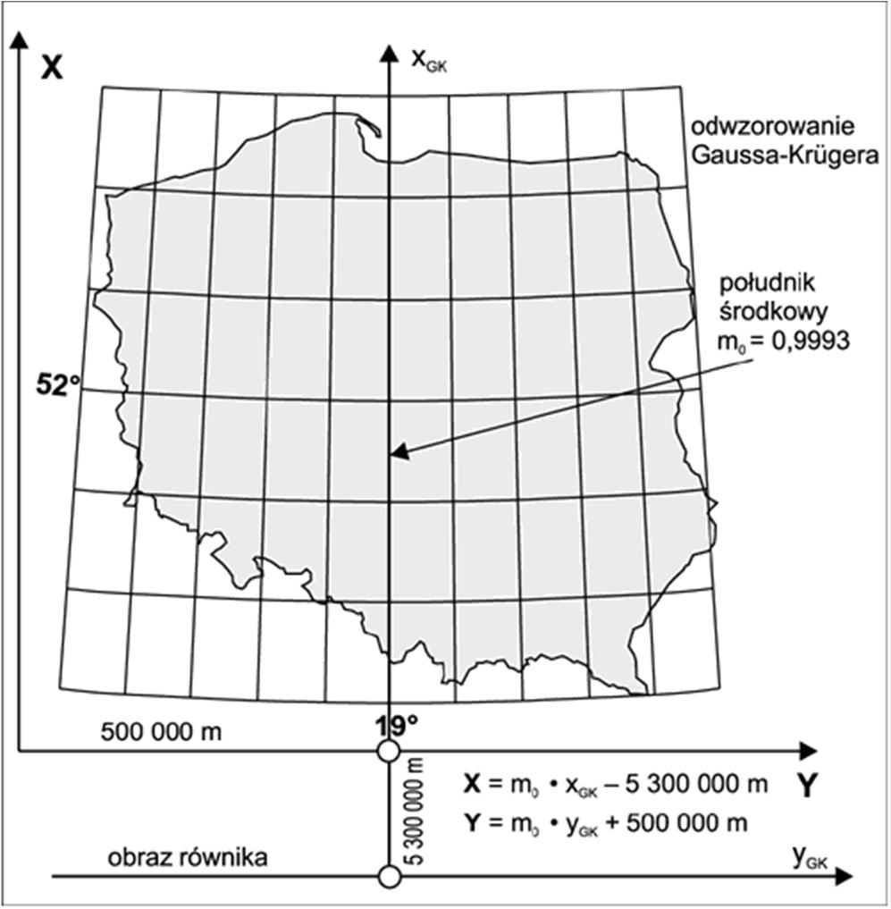 Nowe układy współrzędnych Układ 1992 Jednostrefowe dla obszaru Polski odwzorowanie Gaussa Krügera z południkiem środkowym Lo = 19 i skalą podobieństwa mo =0.
