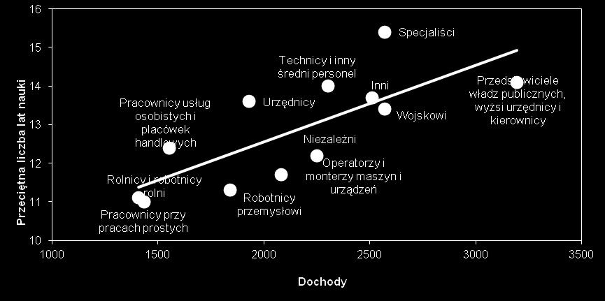 społecznozawodowe