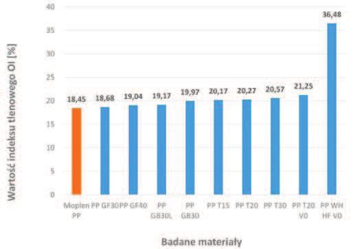 288 OMÓWIENIE WYNIKÓW ANALIZA I WNIOSKI Otrzymane wyniki badań przedstawiono na wykresach. Rysunek nr 4 przedstawia zbiorcze wyniki dla wszystkich badanych materiałów.