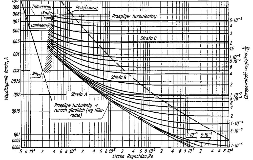 Przy ruchu burzliwym (Re > 2320) w przewodach hydraulicznie chropowatych (w których laminarna warstwa przyścienna zanika) λ zależy od chropowatości względnej λ = = f(ε), zaś jej wartość obliczyć