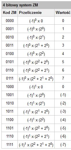 Kod ZNAK-MODUŁ 14 Zakres n bitowej liczby w kodzie ZM [-2 n-1 + 1, 2
