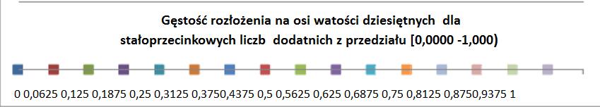 6 Dokładność reprezentacji stałoprzecinkowej Dla reprezentacji 4-bitowe części ułamkowej 0,0001 (2) = 0,0625 (10) 0,0010 (2) = 0,125 (10)