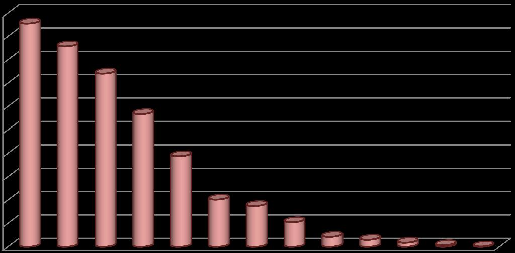 na poziomie 4,9%. Obciążenie budżetu Gminy spłatą odsetek od zaciągniętych zobowiązań dłużnych prezentuje wykres 2.