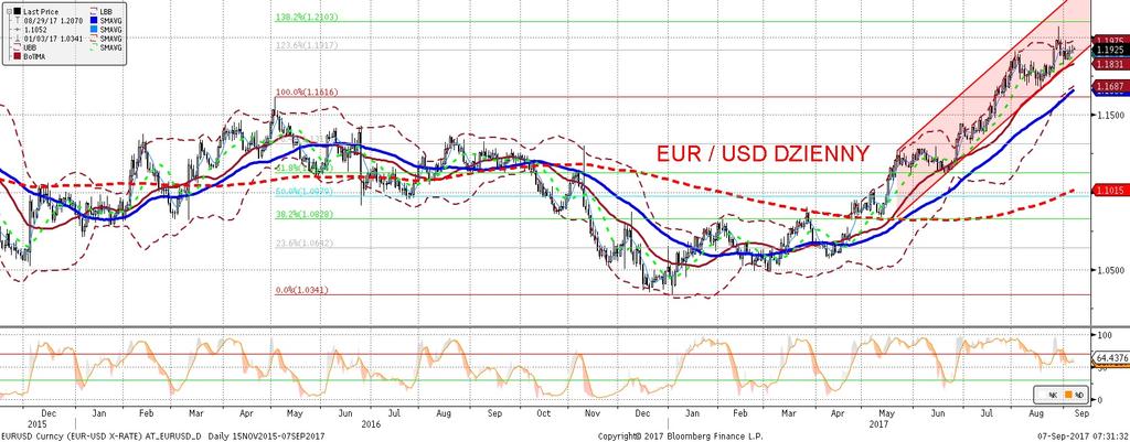 NIE KASOWAC EURUSD fundamentalnie EURUSD technicznie EURUSD bez wiekszych zmian - kurs zaczał i zakonczył dzien w okolicy 1,19, a łaczny zakres dobowych wahan do niecałe 0,5 centa.