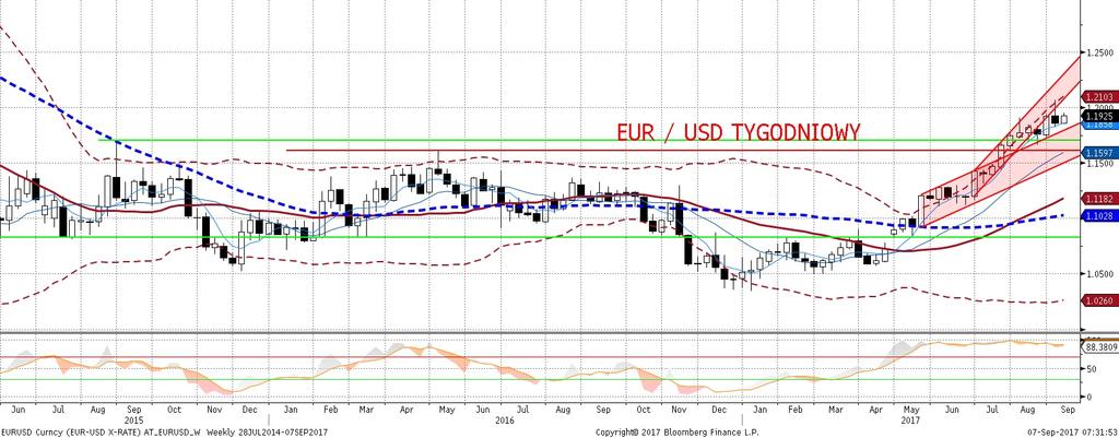 O ile jest jasne, z e gołebia retoryka oznacza osłabienie euro, a jastrzebia - jego umocnienie, o tyle w naszej opinii w tym pierwszym scenariuszu ruch na EURUSD mo ze nie byc trwały (chyba, z e EBC