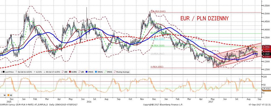 NIE KASOWAC EURPLN fundamentalnie EURPLN technicznie Złoty słabszy (wzrost EURPLN z 4,23 do 4,2550).