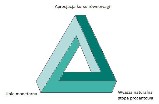 9 zaś naturalna stopa procentowa w Polsce jest powyżej poziomu dla strefy euro, poziom stóp EBC może być zbyt niski Trójkąt niemożliwości dla gospodarki konwergującej w unii monetarnej: konwergencja