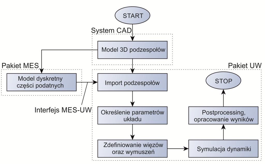 W tabeli 5 przedstawiono obliczone czasy uzyskania prędkości pojazdu 0 100km/h, przy różnych wartościach prądów zasilania. Tabela. 5. Obliczone czasy uzyskania prędkości pojazdu 0 100km/h, przy różnych wartościach prądów zasilania I [A] t [s] 350 5.
