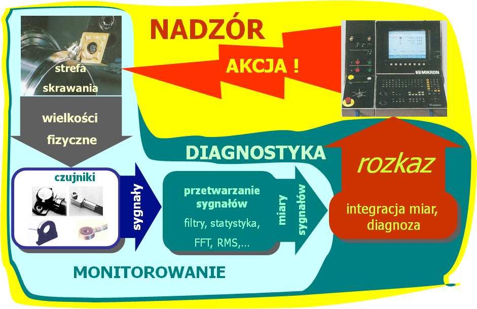 18 Krzysztof JEMIELNIAK Na postawe tego stanu narzędza moŝe być wypracowany rozkaz, przekazywany automatyczne do układu sterowana obrabark. Wtedy mamy do czynena z nadzorowanem. Rys. 1.