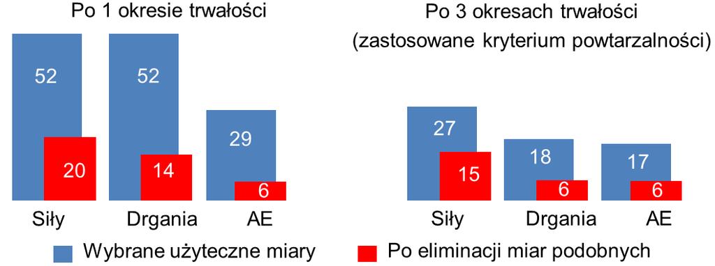 Automatyczna dagnostyka ostrzy narzędz skrawających 5 Rys. 8. Szczegółowe wynk selekcj mar sygnałów Fg. 8. Detaled results of sgnal feature selecton 4.