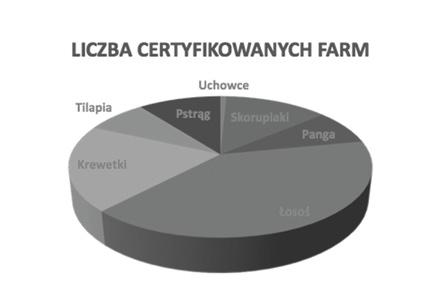 O potrzebie certyfikacji produkcji słów kilka Historia rozwoju standardu ASC 39 gatunków ryb certyfikowane w 64 krajach Gatunki Liczba certyfikowanych producentów Gatunek Uchowce 4 708 Skorupiaki 66