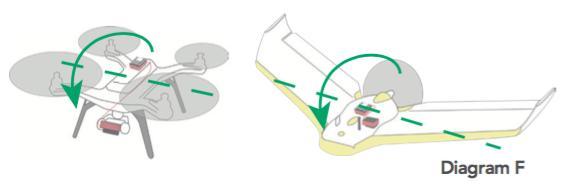 Obracaj dronem wobec osi X (symetrii) (diagram G) tak długo aż dioda na sensorze multispektralnym zmieni kolor.