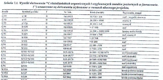 Wyniki datowania C14 osadów organicznych i węglanowych Wyniki datowania można pogrupować na cztery populacje w zależności od warstwy,