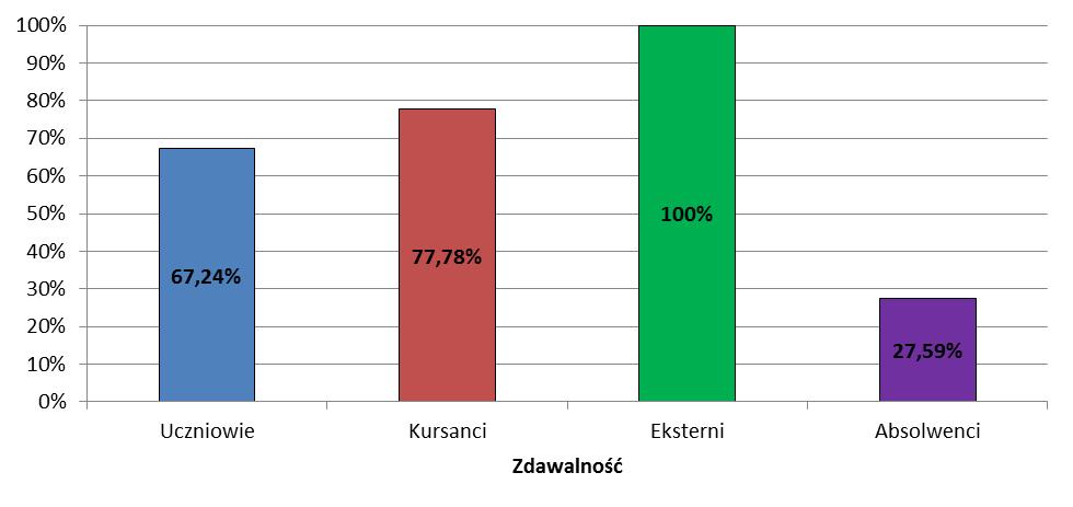 egzaminu ogółem oraz z podziałem na zdających Uczniowie Kursanci Eksterni Absolwenci Ogółem* Przystąpiło 6 086 90 1 29 6 206 Zdało 4 092 70 1 8 4 171 Nie zdało 1 994 20 0 21 2 035 67,24% 77,78% 100%