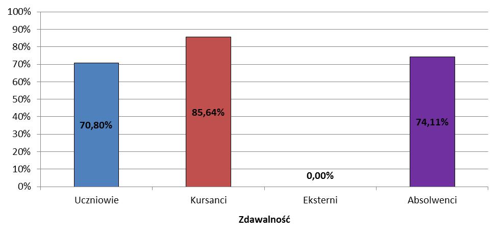 egzaminu ogółem oraz z podziałem na zdających Uczniowie Kursanci Eksterni Absolwenci Ogółem* Przystąpiło 8 160 195 1 112 8 468 Zdało 5 777 167 0 83 6 027 Nie zdało 2 383 28 1 29 2 441 70,80% 85,64%