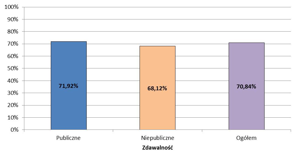 Wykres 3. uczniów i absolwentów z podziałem na szkoły i placówki publiczne i niepubliczne (dane zdających, którzy przystąpili do obu części egzaminu).
