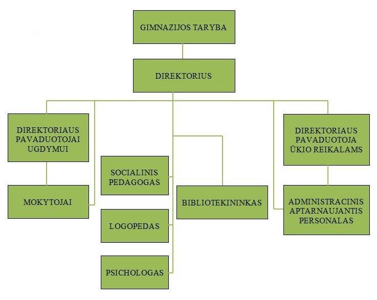 2. MOKYKLOS ORGANIZACINĖ STRUKTŪRA IR VALDYMAS 3 3.