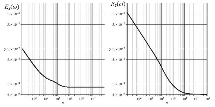 Zmodyikowana metoda analizy szumów we wzmacniaczach operacyjnych 7 Rys. 3. Widmowa gęstość szumu napięciowego na wyjściu iltru przy zastosowaniu OPA34 (lewy wykres) oraz OPA350 (prawy wykres) 5.
