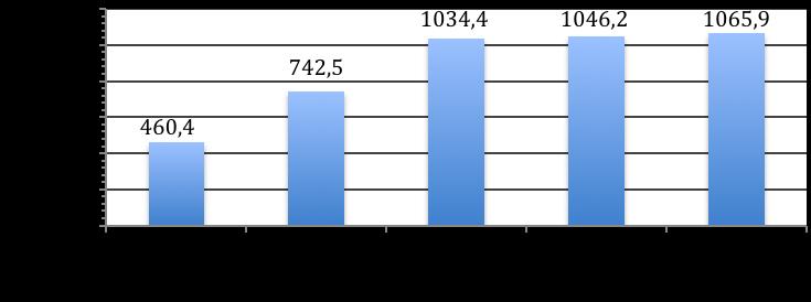 M. MUSZYŃSKI-HUHAJŁO 265 na przestrzeni lat 2010 2013, ilość ścieków wymagających oczyszczenia ze wzmożonym usuwaniem biogenów wzrosła ponad dwukrotnie, co potwierdza skalę poruszanego zjawiska (rys.