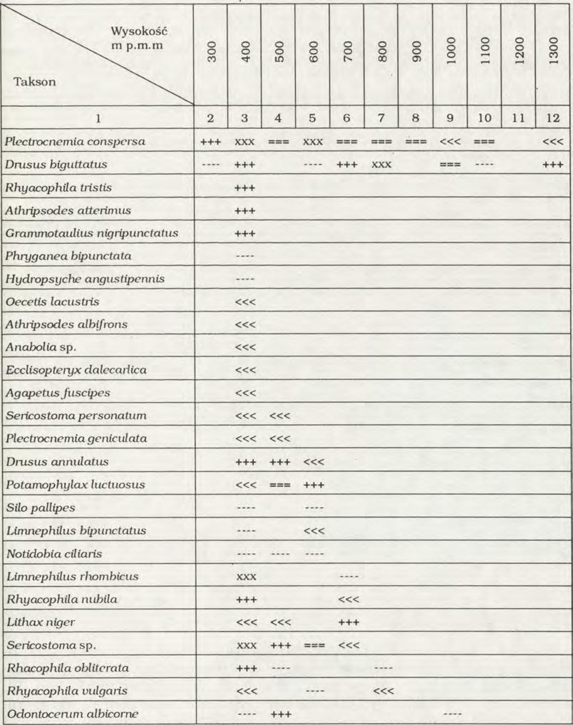ber of individuals: «< 1-2, 3-5, +++ 6-2 0, = = = 2 1-5 0, xxx 5 1-1 0 0. Wysokość m 