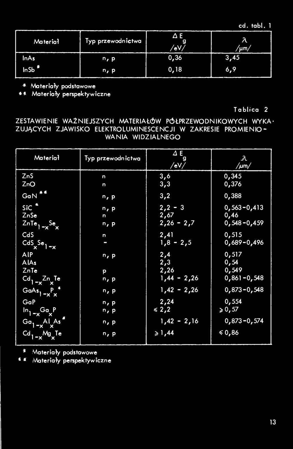 ZnS n 3,6 0,345 ZnO n 3,3 0,376 GaN ** n, p 3,2 0,388 A /MW SiC* n, p 2,2-3 0,563-0,413 Zn Se n 2,67 0,46 ZnTe, Se n, p 2,26-2,7 0,548-0,459 CdS n 2,41 0,515 CdS Se, - 1,8-2,5 0,689-0,496 X 1 -X AlP
