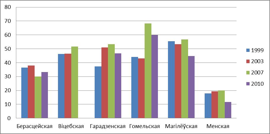 Малюнак 1. Прадстаўніцтва жыхароў абласнога цэнтра, % Дамінаванне дзяржавы пры невялікім росце прадстаўніцтва прыватнага сектару.