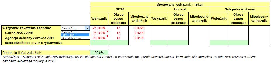 Skuteczność (3) Odsetek zakażeń dla wszystkich HCAI na OIOM są wprowadzone domyślnie.