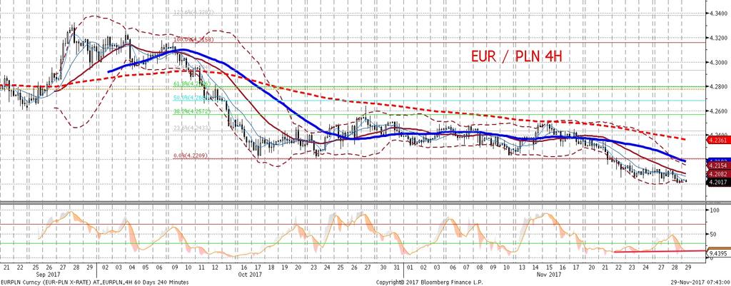 NIE KASOWAC EURPLN fundamentalnie EURPLN technicznie EURPLN walczy w okolicach 4,20.