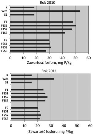Tabela 7. Zmiany wartości ph gleby w okresie wegetacji roślin Table 7. Changes in soil ph in the growing season of plants Nawóz 2010 r. 2011 r.