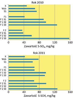 F2S3 5,0 4,8 4,2 Zawartość przyswajalnego fosforu w glebie Po zakończeniu sezonu wegetacyjnego w 2010 r.