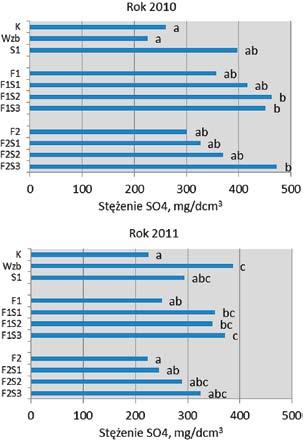 Stężenie SO 4, mg/dcm 3 Stężenie SO 4, mg/dcm 3 Stężenie SO 4, mg/dcm 3 Rys. 4. Średnie stężenie jonów siarczanowych w przesączach glebowych.