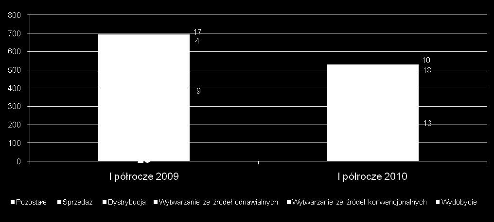 Struktura nakładów inwestycyjnych Nakłady inwestycyjne w podziale na segmenty (mln zł) 695 530 Nakłady na budowę nowych mocy wytwórczych w segmencie Wytwarzania w wysokości 51 mln zł Nakłady na