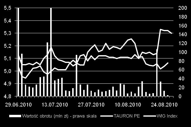 Zakończona sukcesem oferta publiczna akcji Wartość oferty sprzedaży: 4 210 mln zł Drugie największe IPO spółki energetycznej w Europie w 2010 r. Debiut na GPW: 30 czerwca 2010 r.