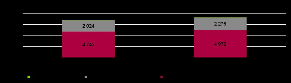 zł), marża netto (%) 7,8% 8,7% 7,9% Największy udział we wzroście wartości EBITDA w I półroczu 2010 r.
