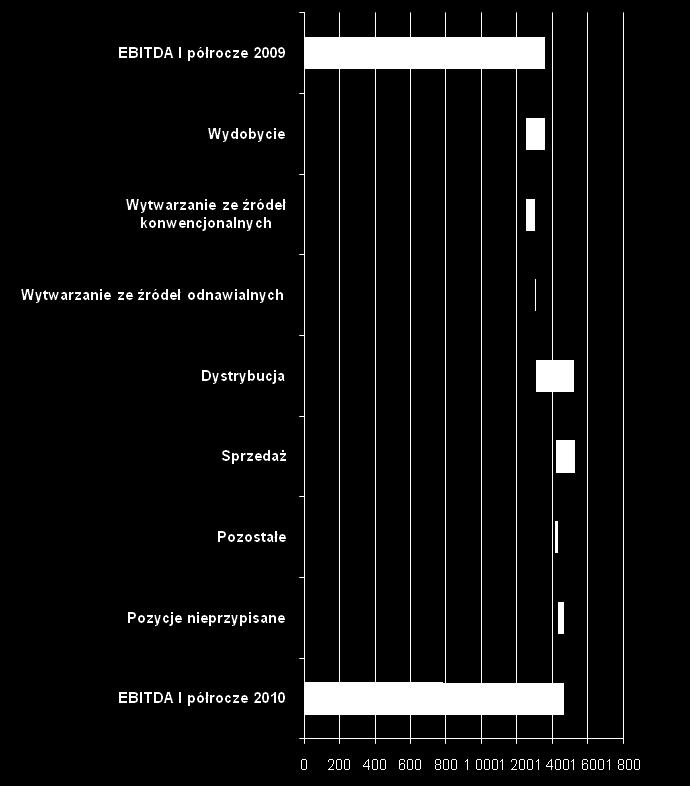 Wyniki finansowe za I półrocze 2010 r.