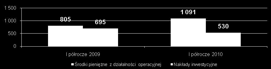 EBITDA (w odniesieniu do EBITDA za 2009 r.