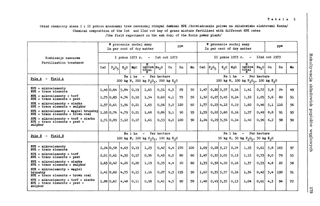 Tabela 5 Skład chemiczny siena I i I I рокози m ieszanki traw nawożonej różnymi dawkami PK /doświadczenie polowe na składowisku elek trow n i Konin/ Chemical com position o f the I s t and U n d cut