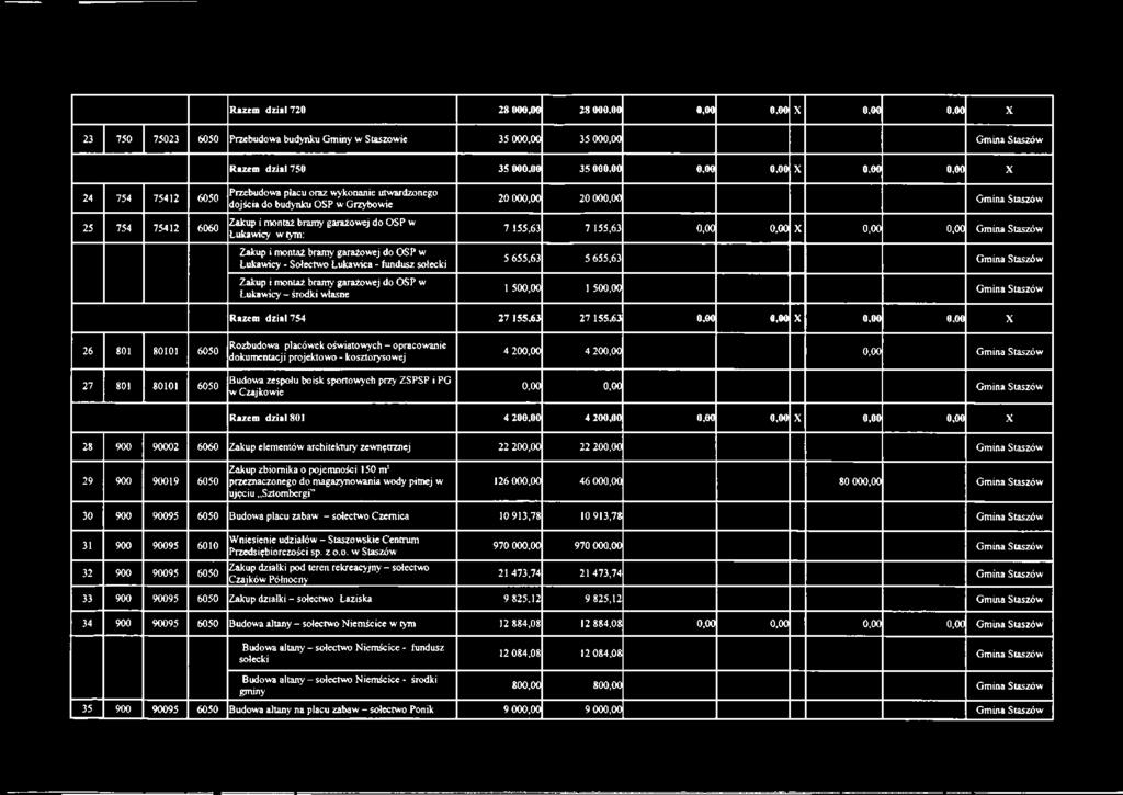 bramy garażowej do OSP w Łukawicy - Sołectwo Łukawica - fundusz sołecki Zakup i montaż bramy garażowej do OSP w Łukawicy - środki własne 20 000,00 20 000,00 Gmina Staszów 7 155,63 7 155,63 0,00 0,00